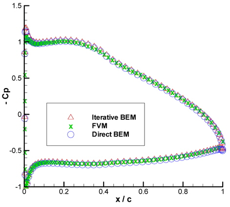 Results of IBEM, Direct BEM and FVM for 0.02×c ground clearance.