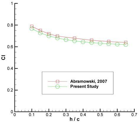 Comparison of lift coefficients of NACA/Munk M15 airfoil.