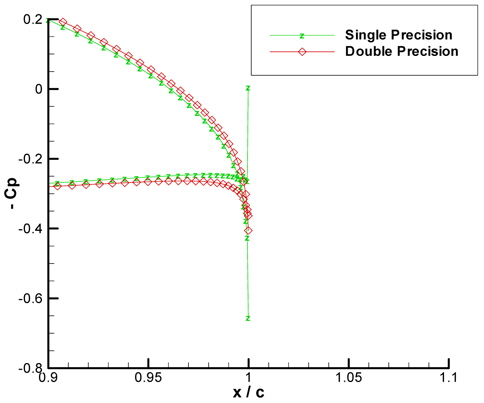 Pressure coefficient distribution at the trailing edge in single and double precision solvers.