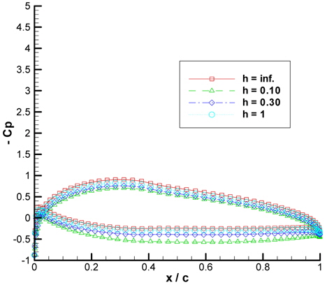 Pressure coefficient distribution at 0° AoA.