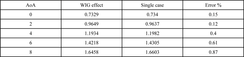 Lift coefficients obtained for WIG effect and the single case.