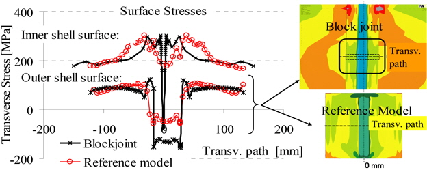 Comparison of transversal residual stresses of the block joint and the reference model.