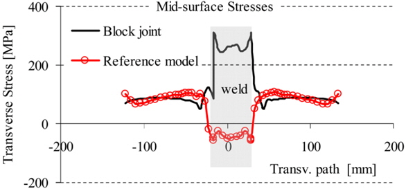Comparison of transversal residual stresses of the block joint and the reference model.