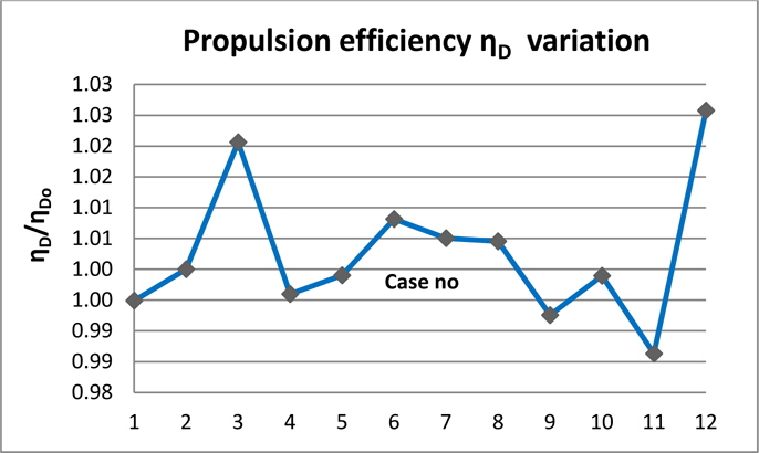 Comparison of propulsive efficiency ηD for design parameters investigated from optimization study.