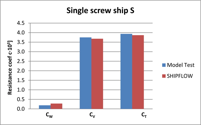 Resistance coefficients, single screw ship S.