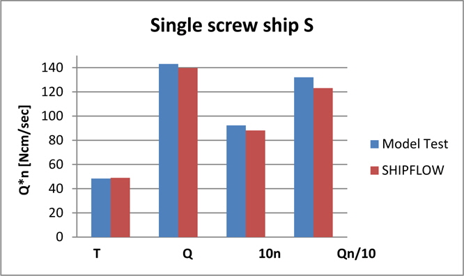 Self-propulsion simulation results, single screw LNG ship S in model scale.