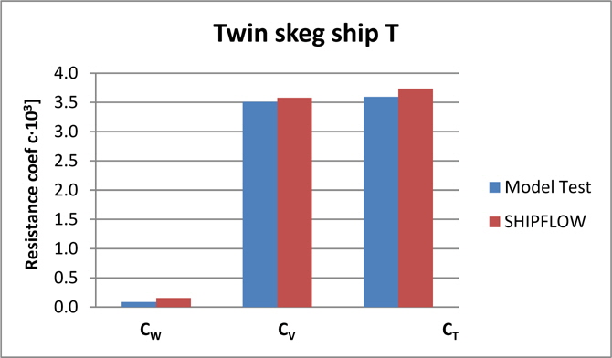 Resistance coefficients, twin skeg ship T.