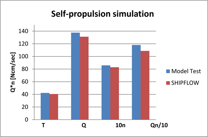 Self-propulsion simulation results, twin skeg LNG in model scale.