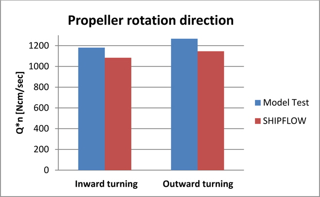Difference in propulsive power between inward and outward propeller rotation at zero rudder angle.