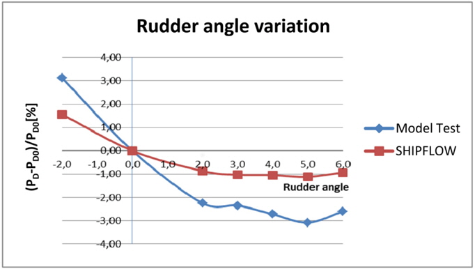 Summary of rudder angle optimization, propeller inward turning.