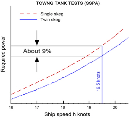 Towing tank results (SSPA) of a 200,000m3 LNG carrier. comparison of required power for one optimised twin skeg and one optimised single screw aft body is presented. (Figure from Kim and Lee, 2005)