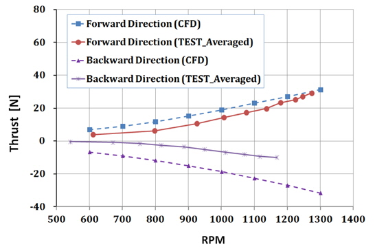 Comparison of bollard pull test results for experimental test and CFD analysis.