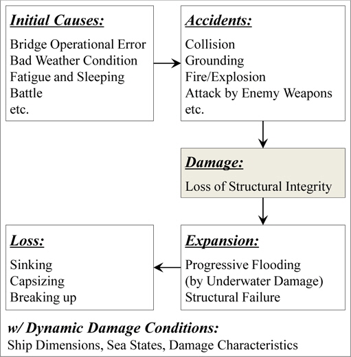 Structural links of damage scenarios.