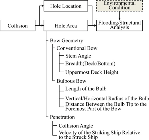 Parameters of the collision damage configurations.
