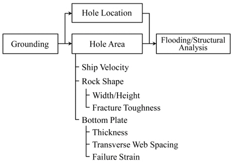 Parameters of the grounding damage configurations.