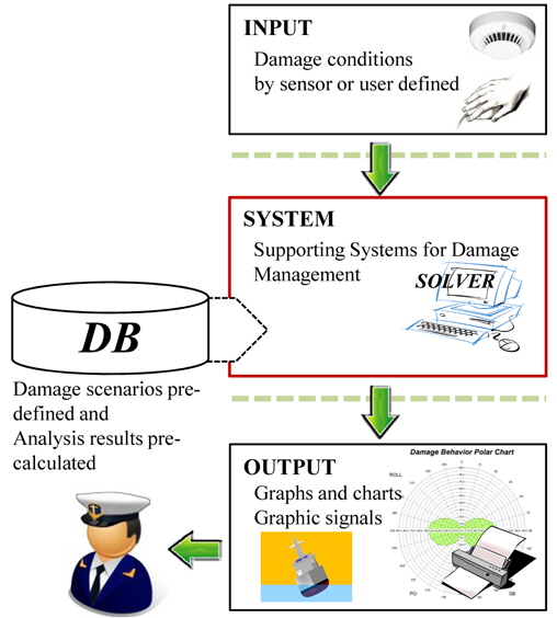 Concept and process of onboard supporting systems.