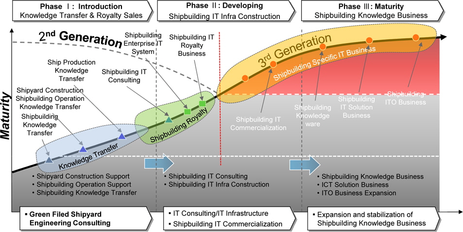 Maturity analysis of shipbuilding IT domain and future trend.