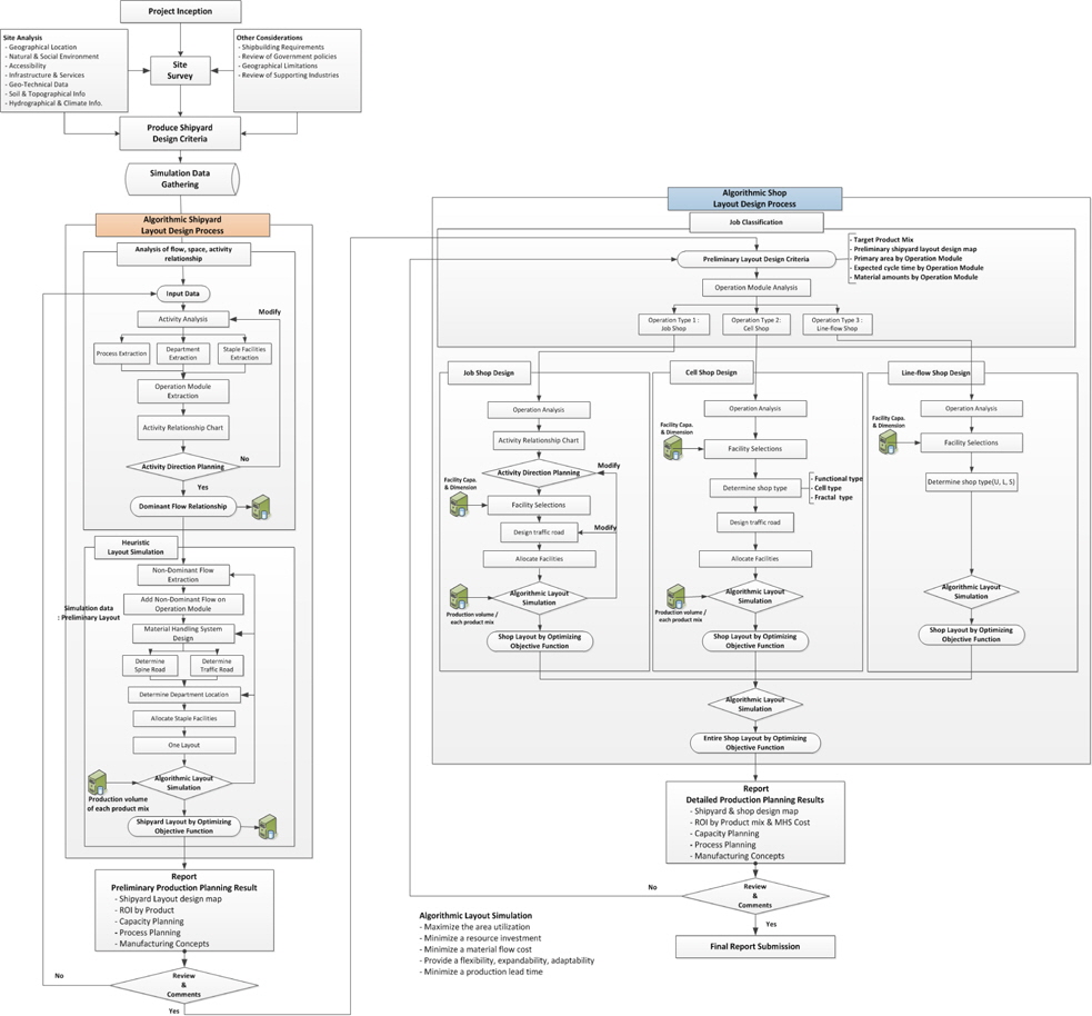 Shipyard layout design process using simulation method (Song et al., 2008a).