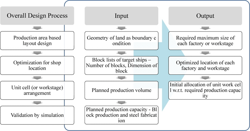 Overall procedure for shipyard layout design (left) and summarized input/output (right).