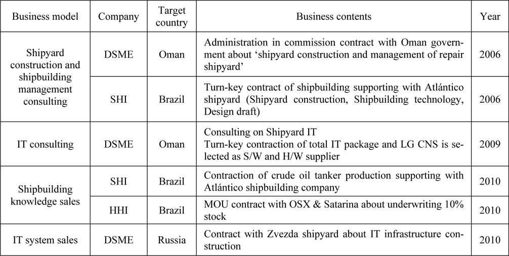 Trend of shipbuilding IP business of Korean major shipbuilding companies.