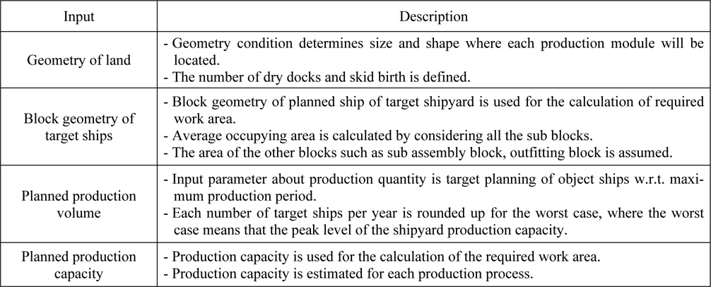 Input information for shipyard layout design.
