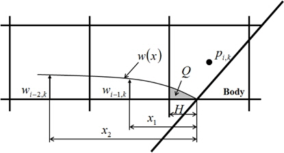 Schematic sketch of a velocity profile near a fixed body boundary.