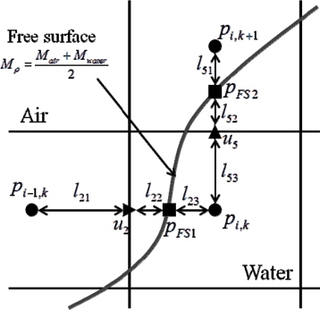 Schematic drawing of the pressure calculation on free surface.