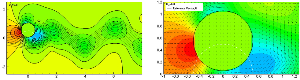 Pressure contours, stream lines and velocity vectors in UR = 0.8 at t/T = 140.1sec.