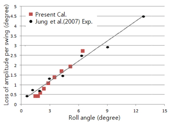 Comparison of the roll angle extinction with experimental data.