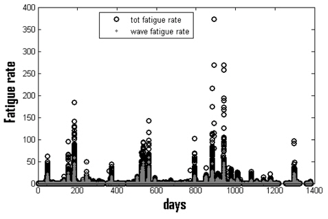 Total and wave 5 minutes fatigue rates for port side deck sensor (DMP).