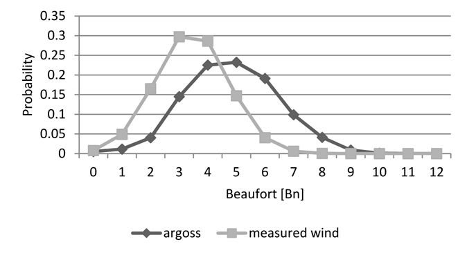 Measured wind strength distribution versus argoss.