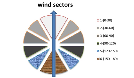Wind sectors.