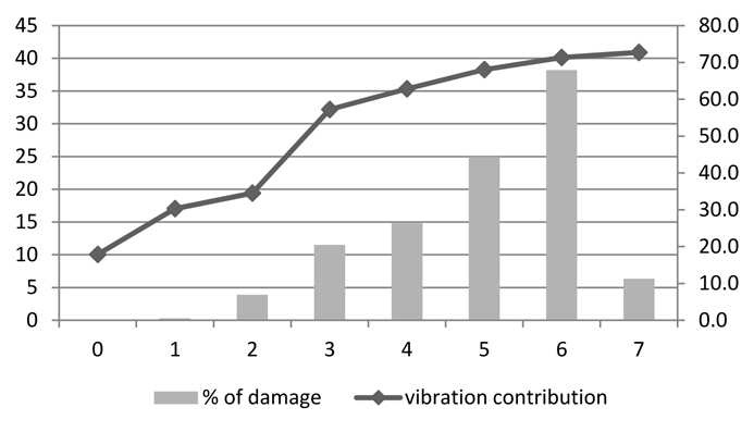 % of damage and vibration contribution versus Bn in sector 2 (DMP).