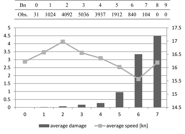 Average damage and average speed versus Bn in sector 2 (DMP).