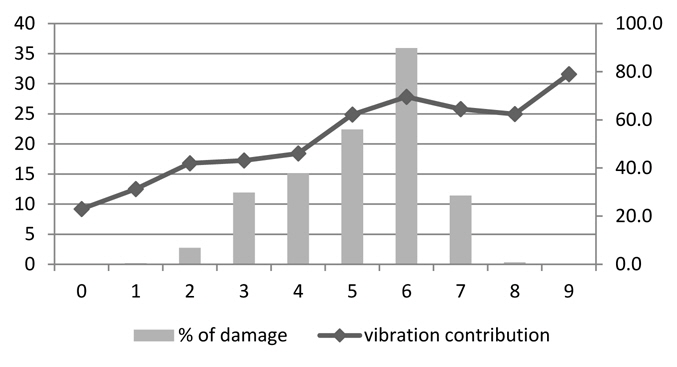 % of damage and vibration contribution versus Bn in sector 1 (DMP).
