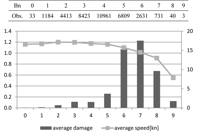 Average damage and average speed versus Bn in sector 1 (DMP).