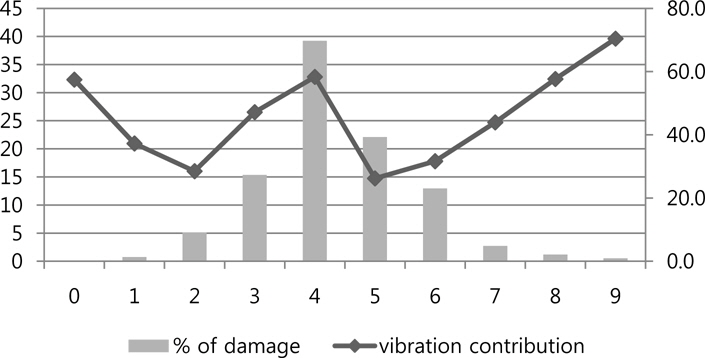 % of damage and vibration contribution versus Bn in sector 6 (DMP).