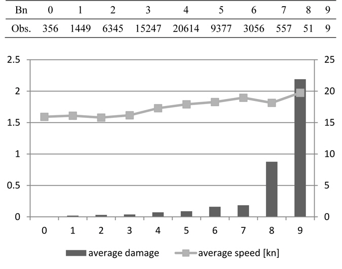 Average damage and average speed versus Bn in sector 6 (DMP).