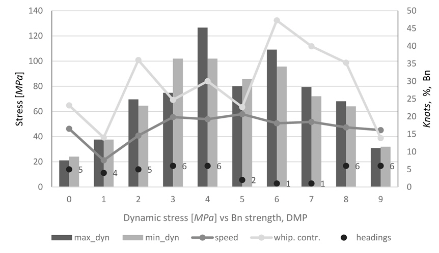 The Extreme dynamic loading versus wind strength for DMP.