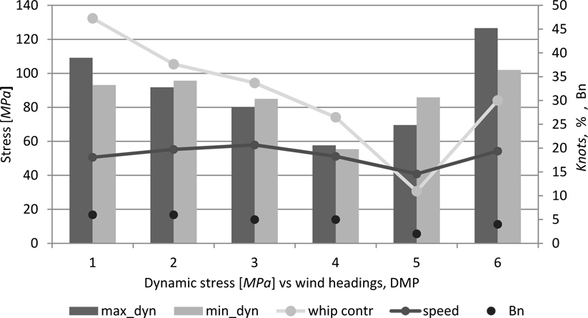 The Extreme dynamic loading versus wind headings for DMP.