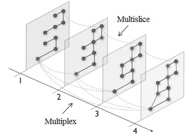 A multislice network representing four types of interactions as well as inter-slice edges representing the relationship of a node to itself (Mucha et al., 2010).