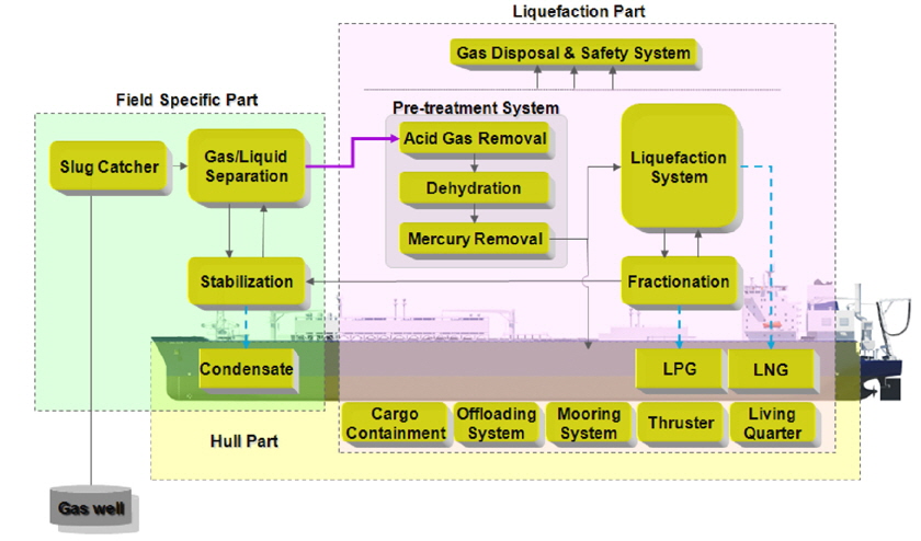 Overall LNG process block diagram of LNG FPSO.