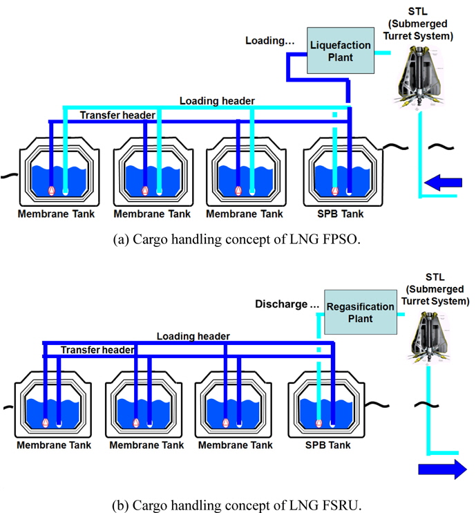 Cargo handling concept of Combi LNG.