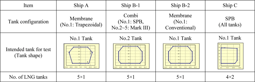 Tank configurations for model test.