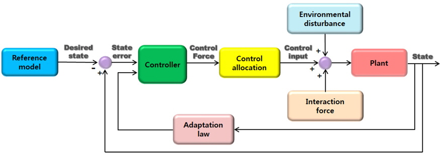 Block diagram of adaptive backstepping control.