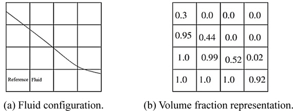 Volume fraction on a discrete mesh.
