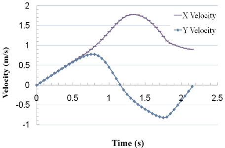 Velocity component during the water-exit and entry of a circular cylinder with 45°.