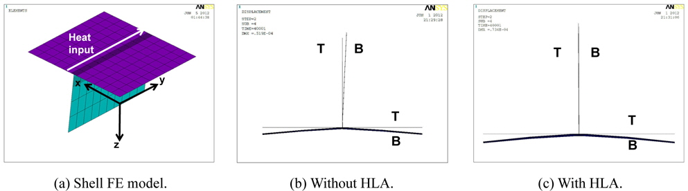 Verification of HLA in a simple thermal elasto-plastic analysis.
