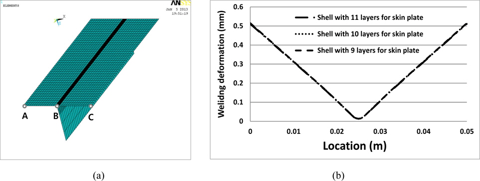 Comparison of different numbers of intermediate layers (a) FE model (b) welding deformation plot.