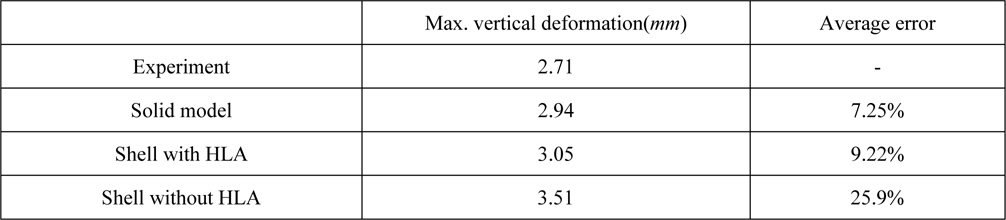 Comparison of max. deformations.